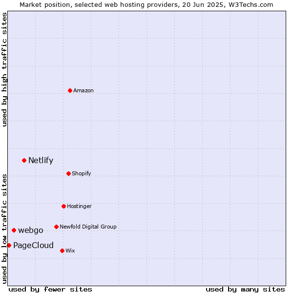 Market position of Netlify vs. webgo vs. PageCloud