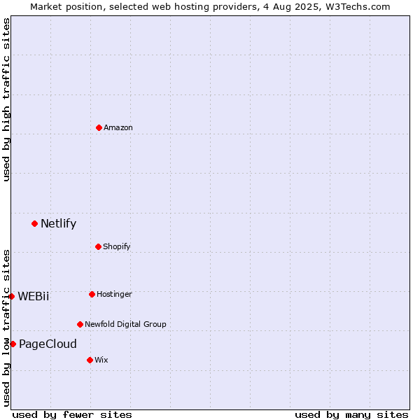Market position of Netlify vs. PageCloud vs. WEBii