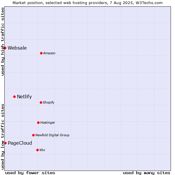 Market position of Netlify vs. PageCloud vs. Websale