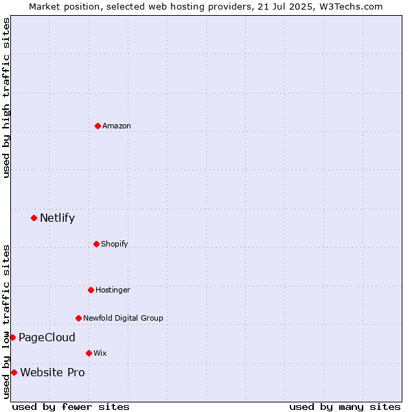 Market position of Netlify vs. Website Pro vs. PageCloud