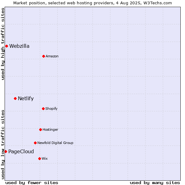 Market position of Netlify vs. Webzilla vs. PageCloud