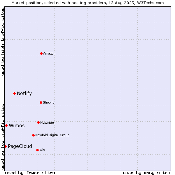 Market position of Netlify vs. Wiroos vs. PageCloud
