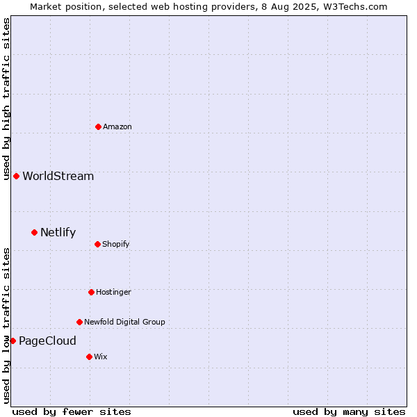 Market position of Netlify vs. WorldStream vs. PageCloud