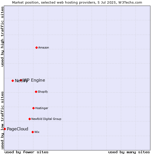 Market position of WP Engine vs. Netlify vs. PageCloud