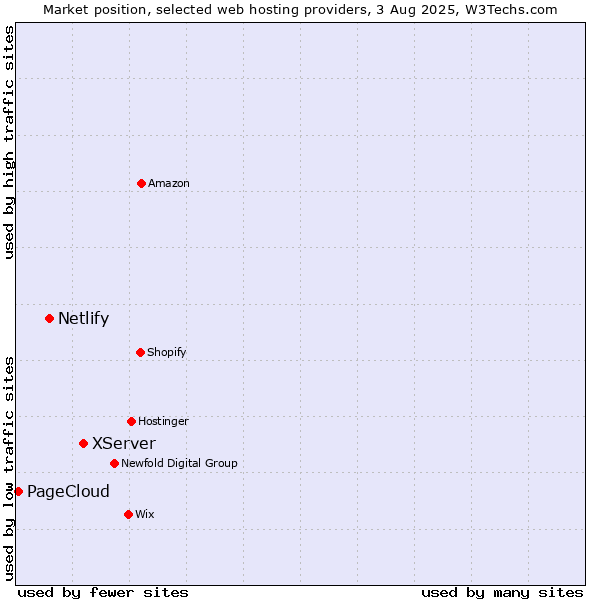 Market position of XServer vs. Netlify vs. PageCloud