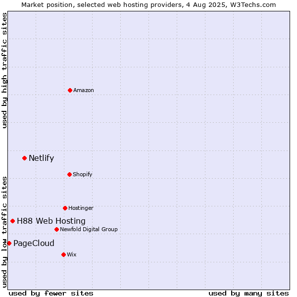 Market position of Netlify vs. H88 Web Hosting vs. PageCloud