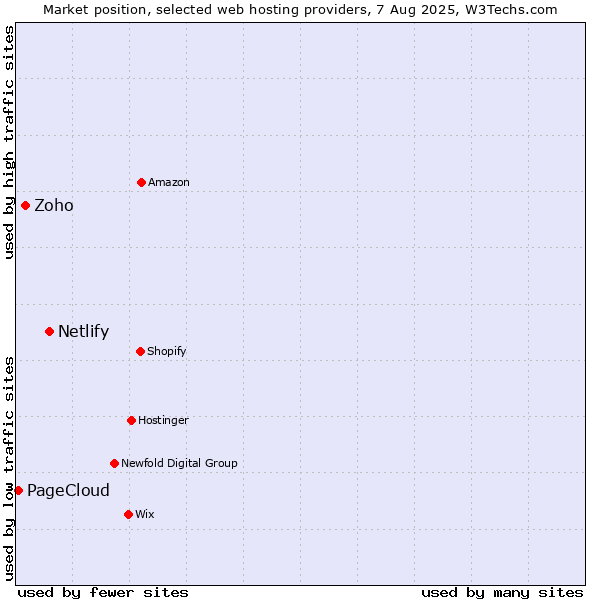 Market position of Netlify vs. Zoho vs. PageCloud