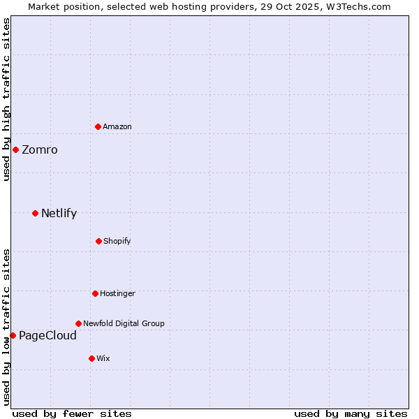 Market position of Netlify vs. Zomro vs. PageCloud