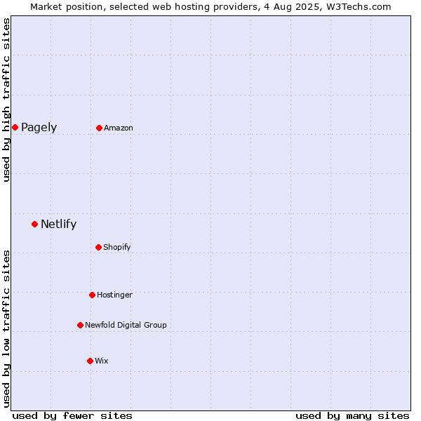 Market position of Netlify vs. Pagely