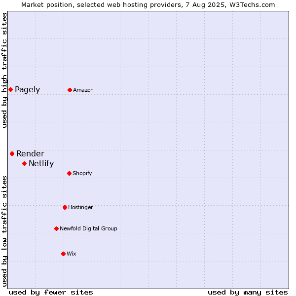 Market position of Netlify vs. Render vs. Pagely