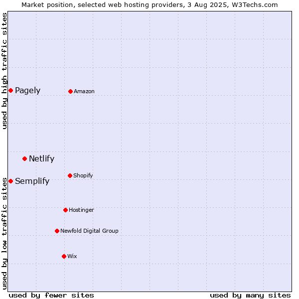 Market position of Netlify vs. Pagely vs. Semplify