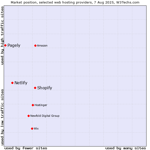 Market position of Shopify vs. Netlify vs. Pagely