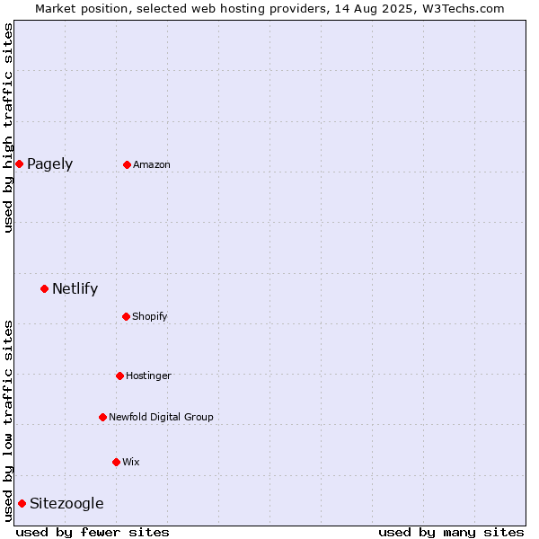 Market position of Netlify vs. Sitezoogle vs. Pagely