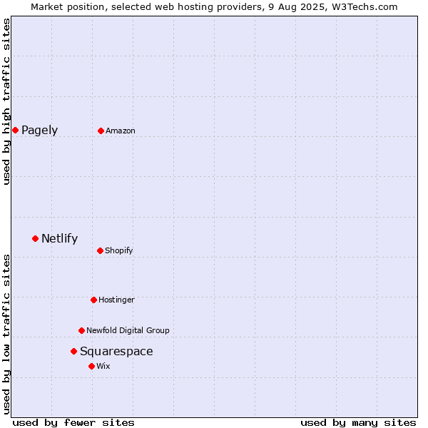 Market position of Squarespace vs. Netlify vs. Pagely