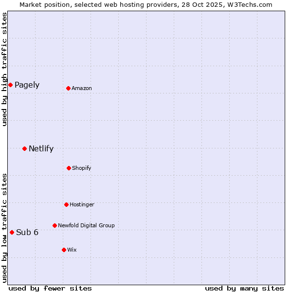 Market position of Netlify vs. Sub 6 vs. Pagely