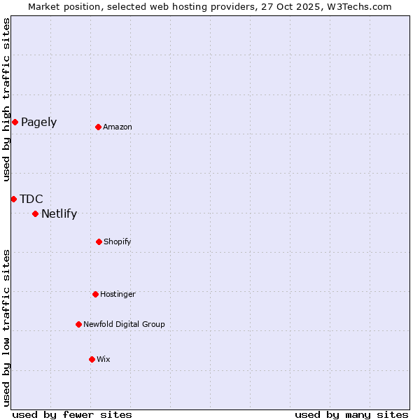 Market position of Netlify vs. Pagely vs. TDC
