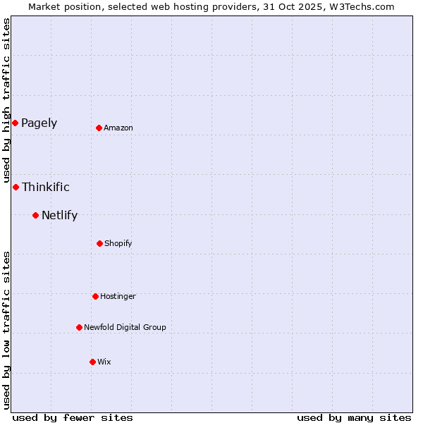 Market position of Netlify vs. Thinkific vs. Pagely