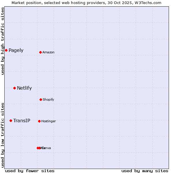 Market position of Netlify vs. TransIP vs. Pagely