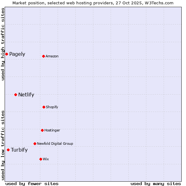 Market position of Netlify vs. Turbify vs. Pagely