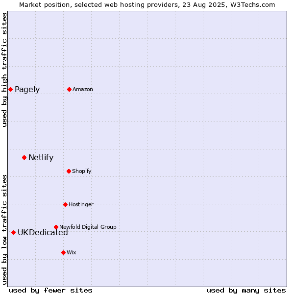 Market position of Netlify vs. UKDedicated vs. Pagely