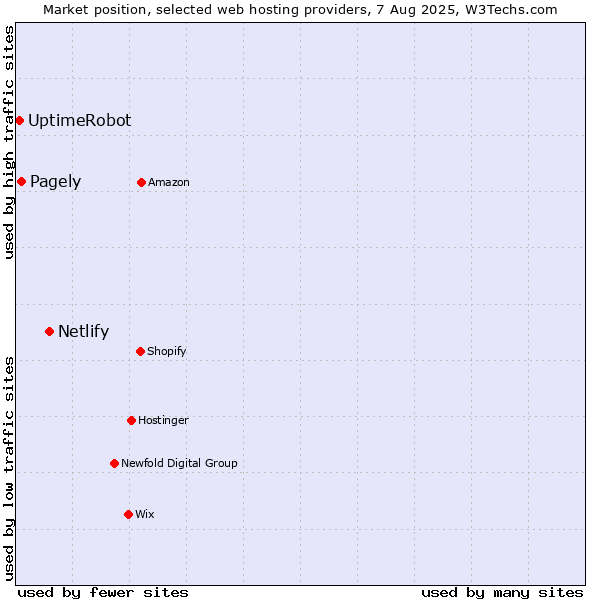 Market position of Netlify vs. Pagely vs. UptimeRobot