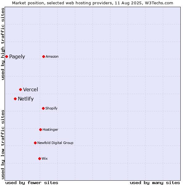 Market position of Vercel vs. Netlify vs. Pagely