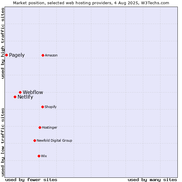 Market position of Webflow vs. Netlify vs. Pagely