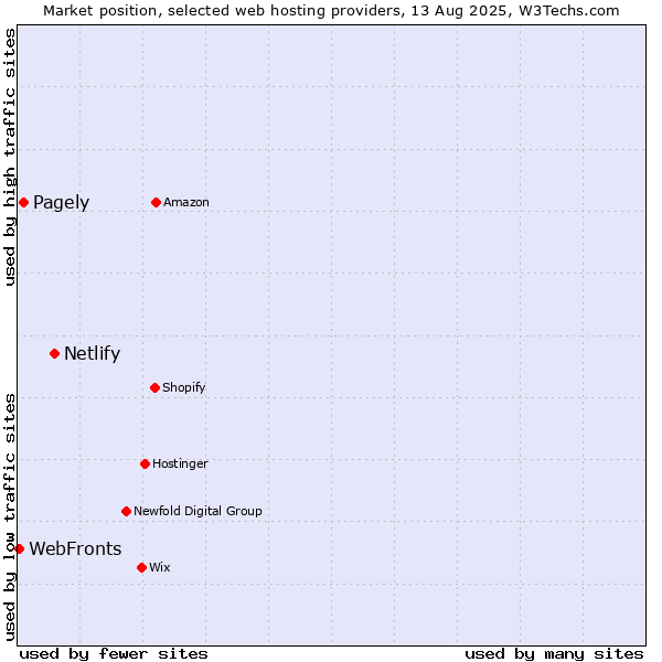 Market position of Netlify vs. Pagely vs. WebFronts