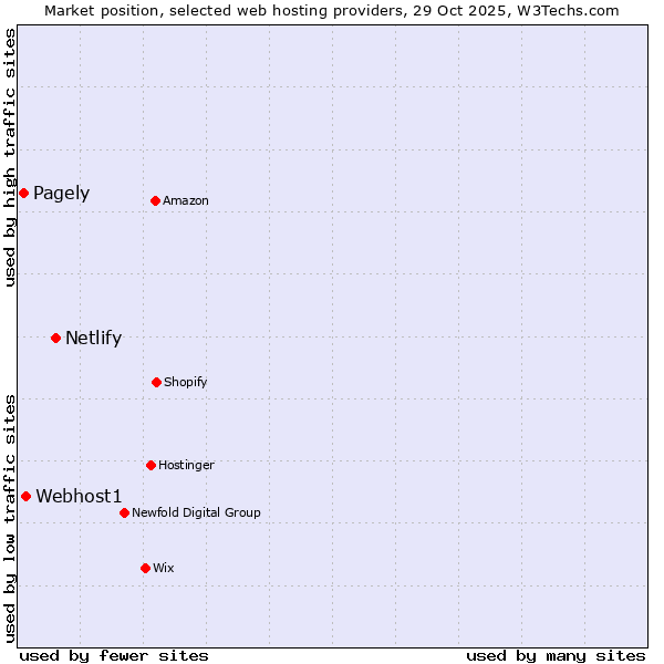 Market position of Netlify vs. Webhost1 vs. Pagely