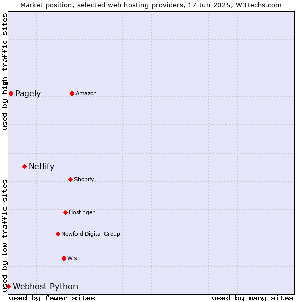 Market position of Netlify vs. Pagely vs. Webhost Python