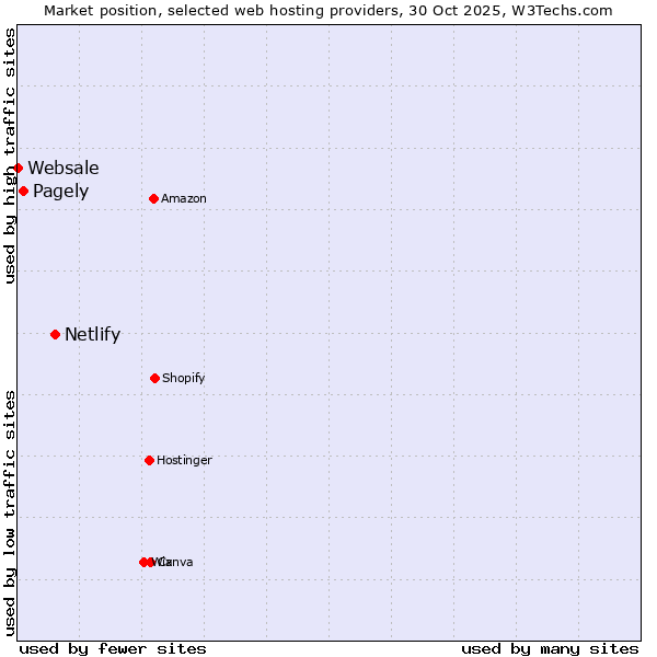 Market position of Netlify vs. Pagely vs. Websale