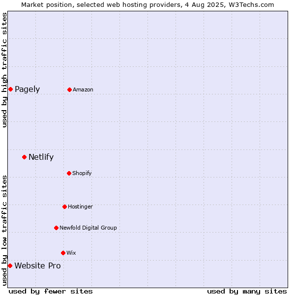 Market position of Netlify vs. Pagely vs. Website Pro