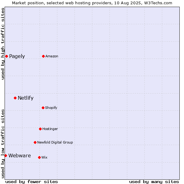 Market position of Netlify vs. Pagely vs. Webware