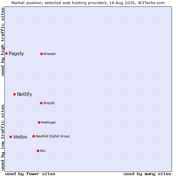 Market position of Netlify vs. Vedos vs. Pagely