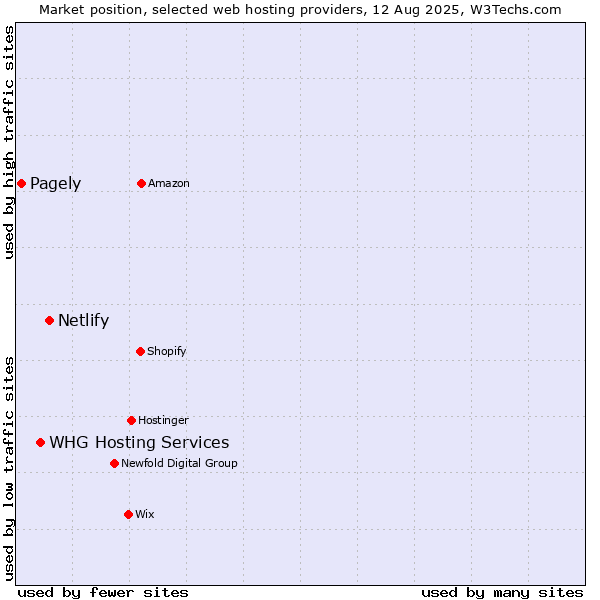 Market position of Netlify vs. WHG Hosting Services vs. Pagely