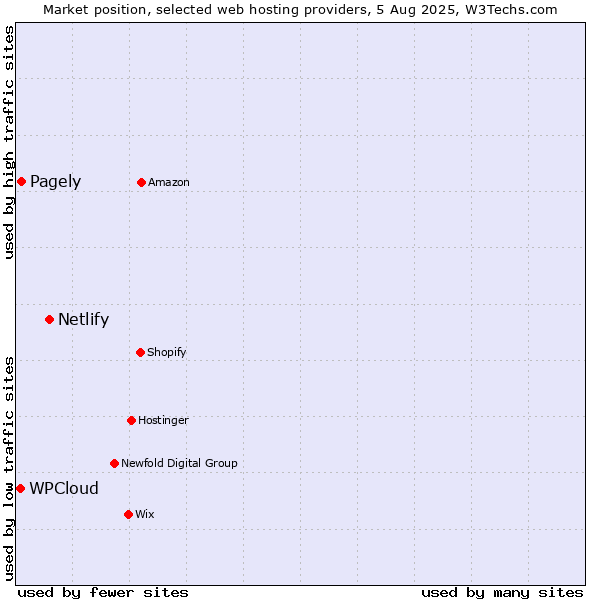 Market position of Netlify vs. Pagely vs. WPCloud