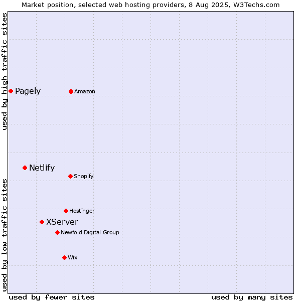 Market position of XServer vs. Netlify vs. Pagely