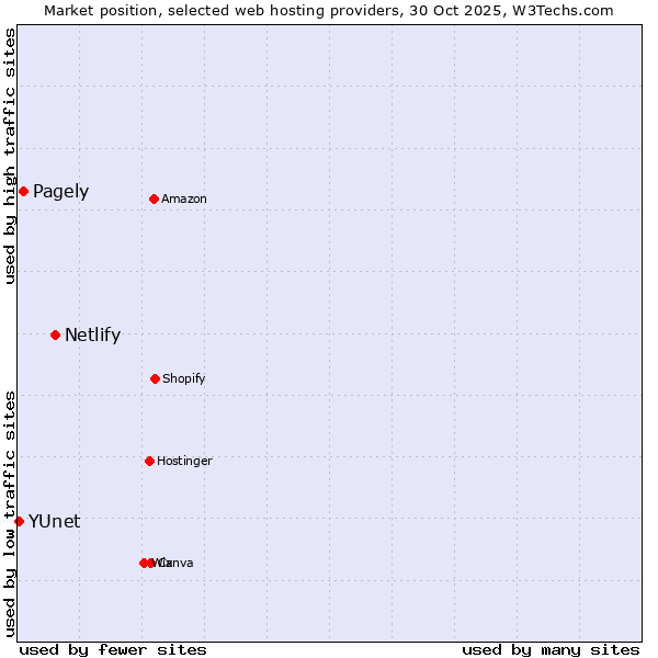 Market position of Netlify vs. Pagely vs. YUnet