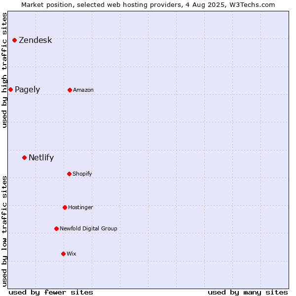 Market position of Netlify vs. Zendesk vs. Pagely