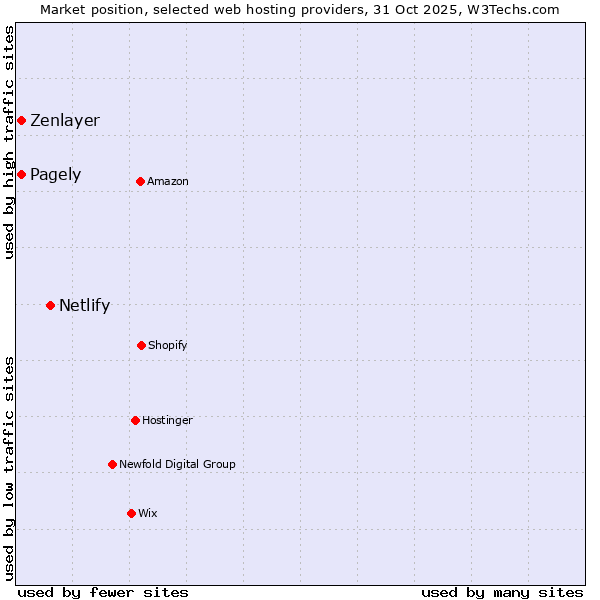 Market position of Netlify vs. Zenlayer vs. Pagely