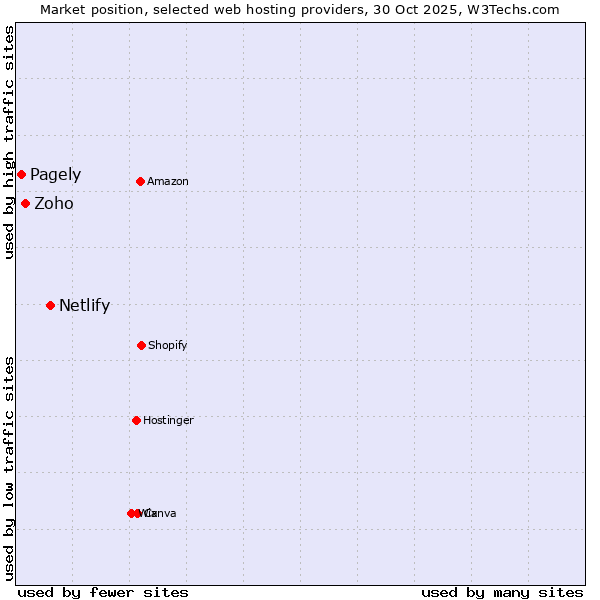 Market position of Netlify vs. Zoho vs. Pagely
