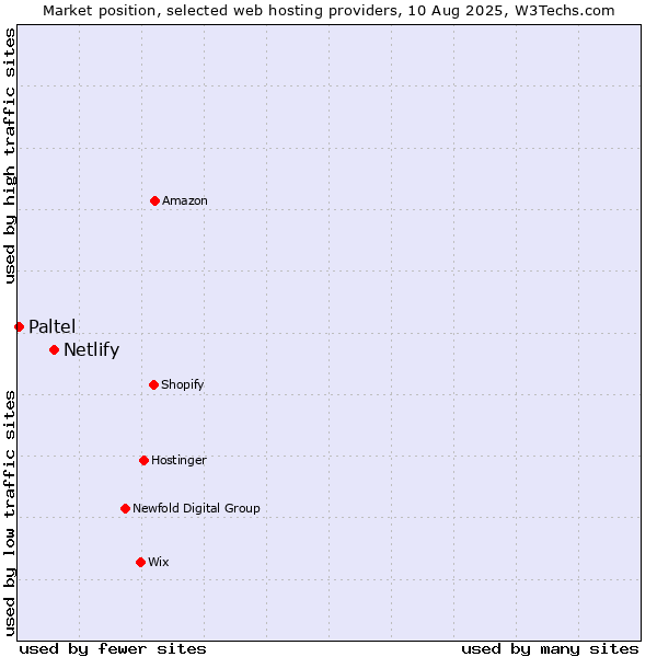 Market position of Netlify vs. Paltel