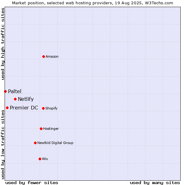 Market position of Netlify vs. Premier DC vs. Paltel