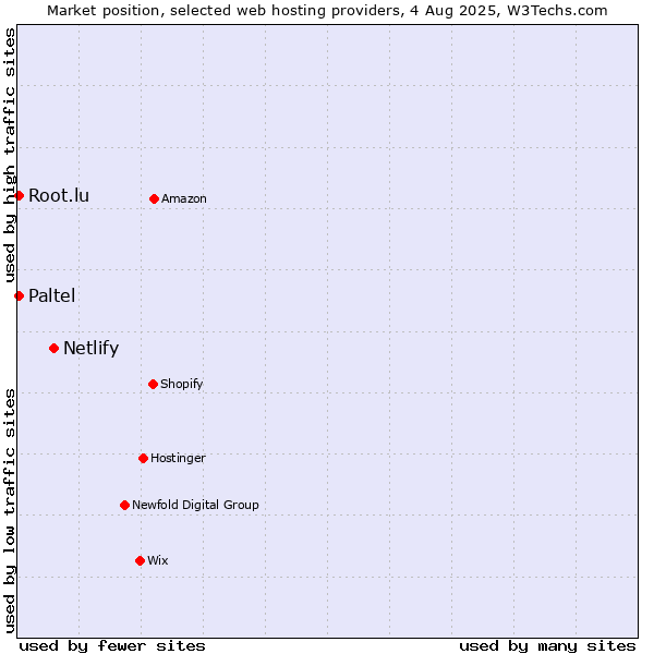 Market position of Netlify vs. Root.lu vs. Paltel
