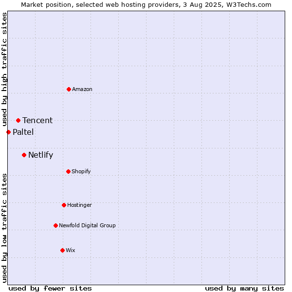 Market position of Netlify vs. Tencent vs. Paltel
