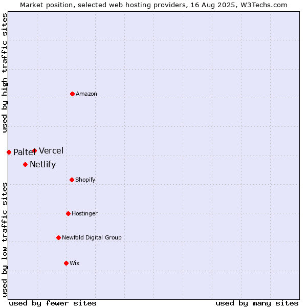 Market position of Vercel vs. Netlify vs. Paltel