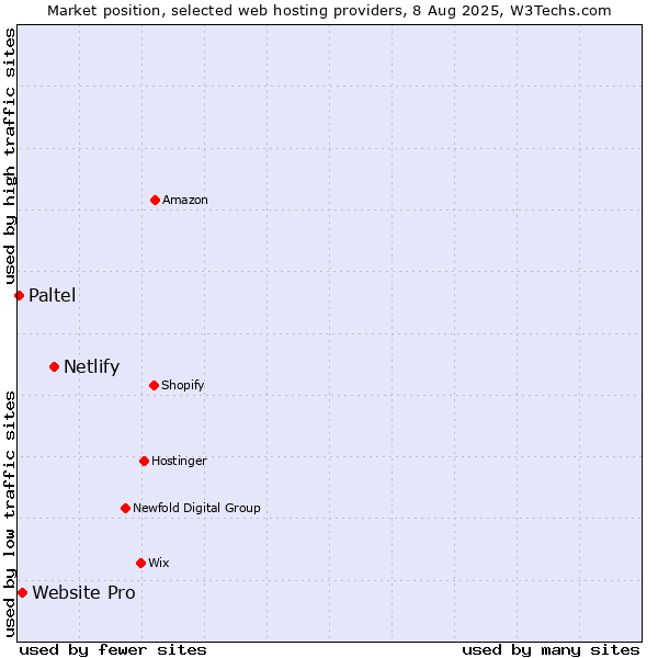 Market position of Netlify vs. Website Pro vs. Paltel