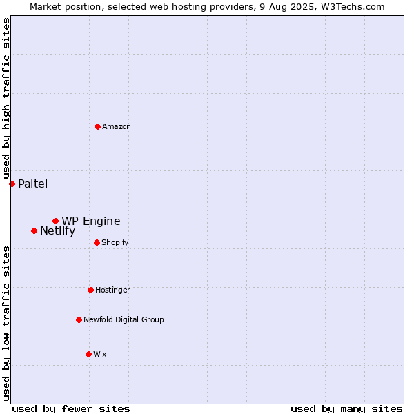 Market position of WP Engine vs. Netlify vs. Paltel