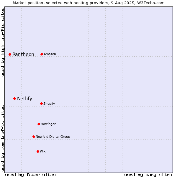Market position of Netlify vs. Pantheon