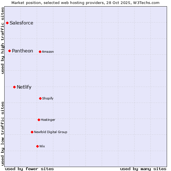 Market position of Netlify vs. Pantheon vs. Salesforce